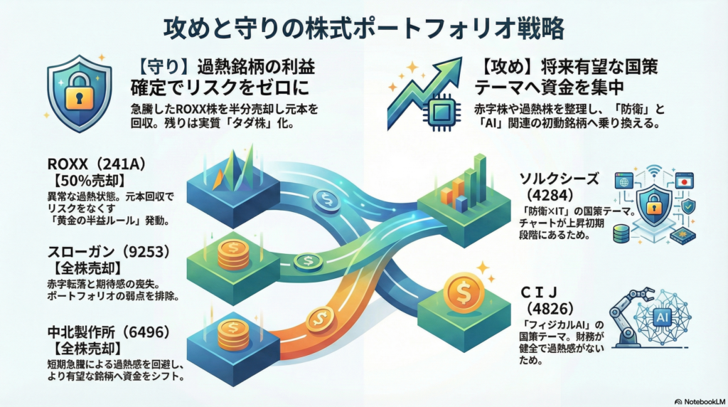 🏷 【01/08(寄前)】GEMINI SIDE銘柄入れ替え|ROXX半益で「タダ株」化&防衛・AIの国策新星へ攻めのローテ